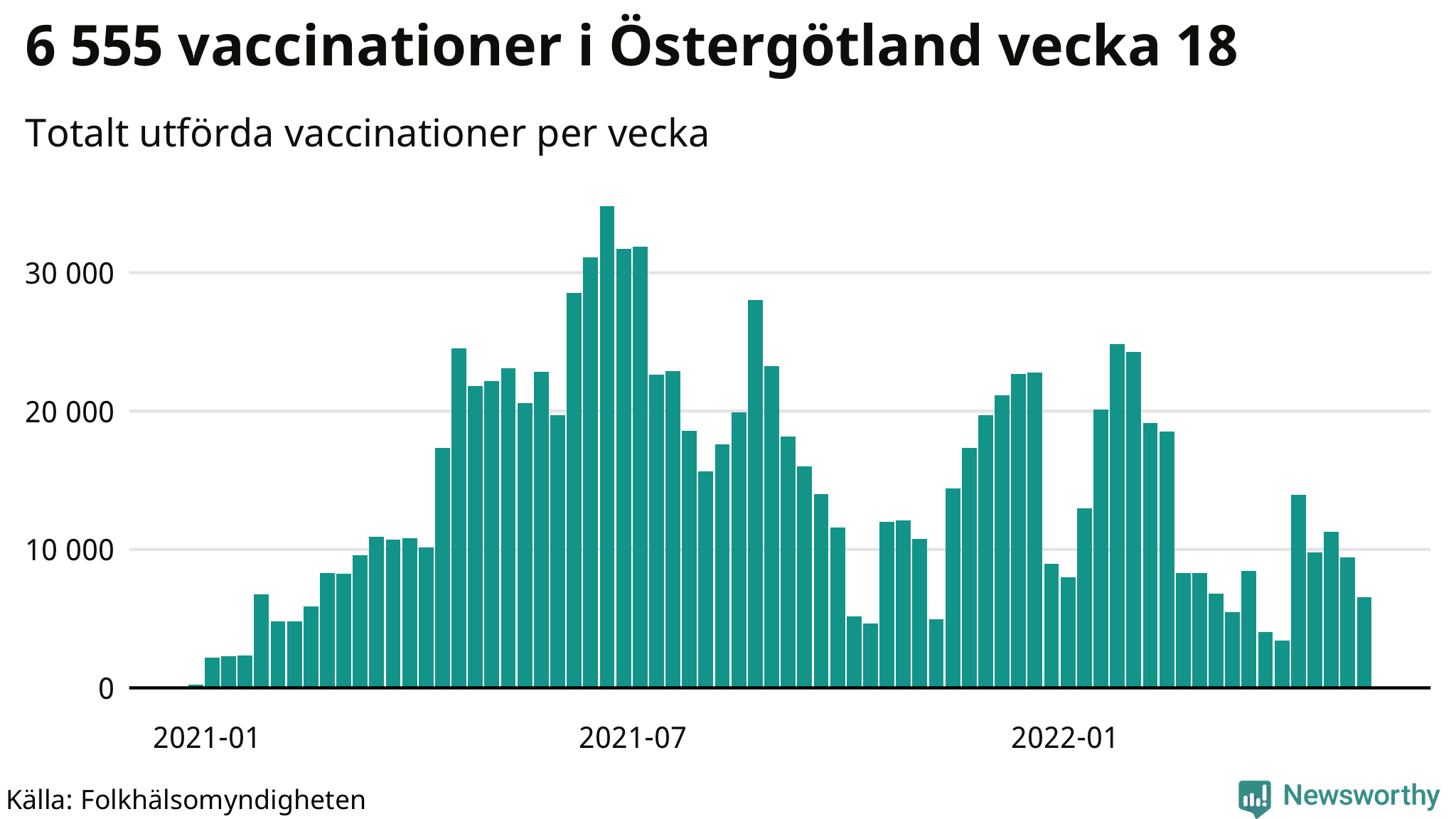 Antal genomförda vaccinationer per vecka